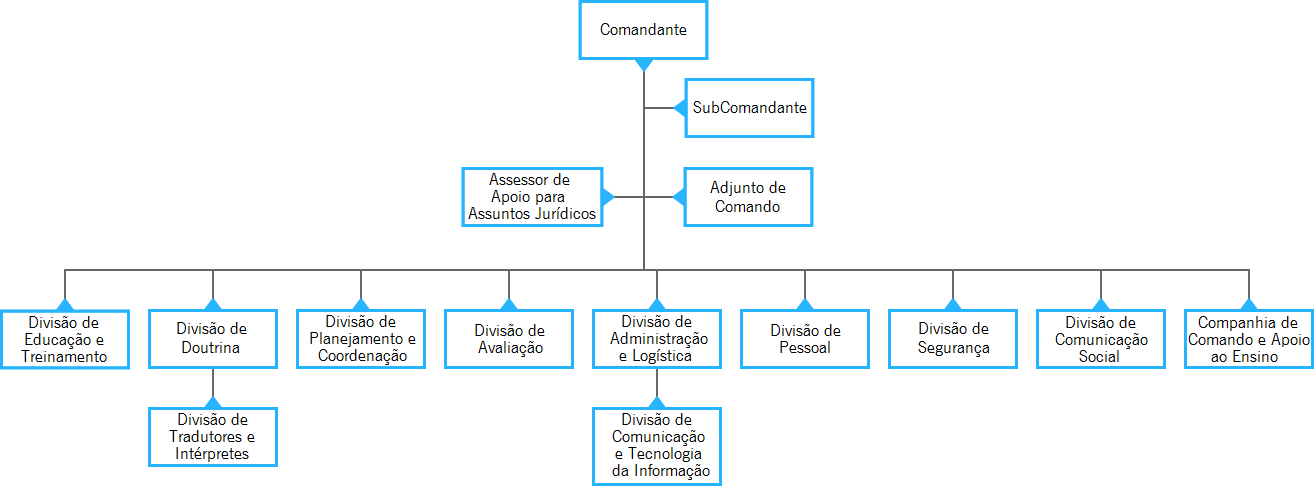 organograma2022